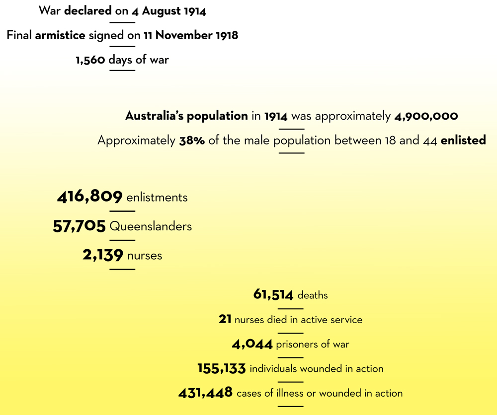 Remembering First World War - Museum of Brisbane |
